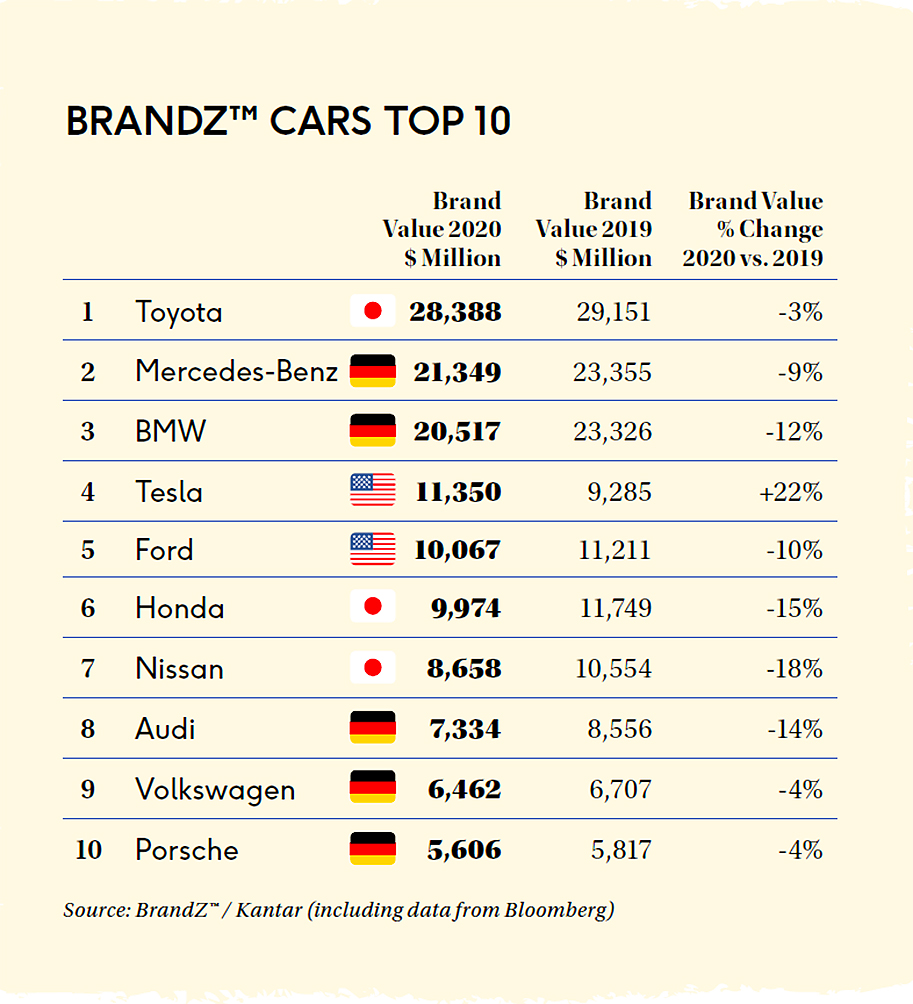 Brandz autómárkák lista