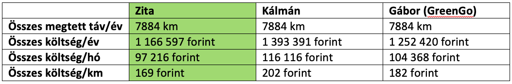 autómegosztó