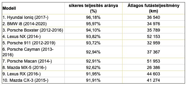 legjobb tíz évesnél fiatalabb használt autók top 10