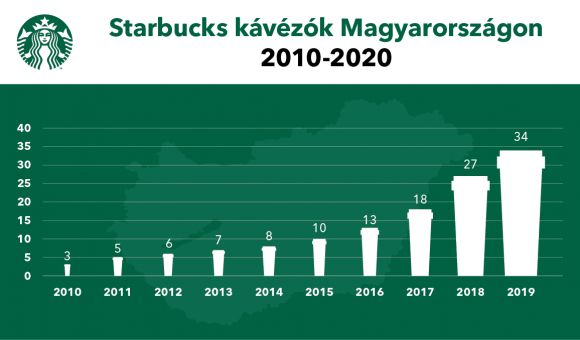 starbucks kávézók magyarországon