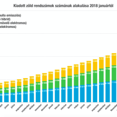 zold-rendszamok-alakulasa-grafikon